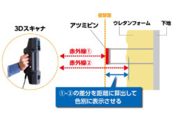 クラボウ　現場発泡ウレタンフォーム用厚さ計測システム 「アツミエル」を開発。